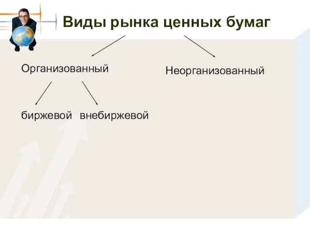 Виды рынка ценных бумаг Организованный биржевой внебиржевой Неорганизованный