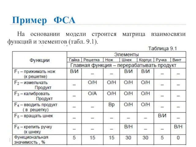 Пример ФСА На основании модели строится матрица взаимосвязи функций и элементов (табл. 9.1).