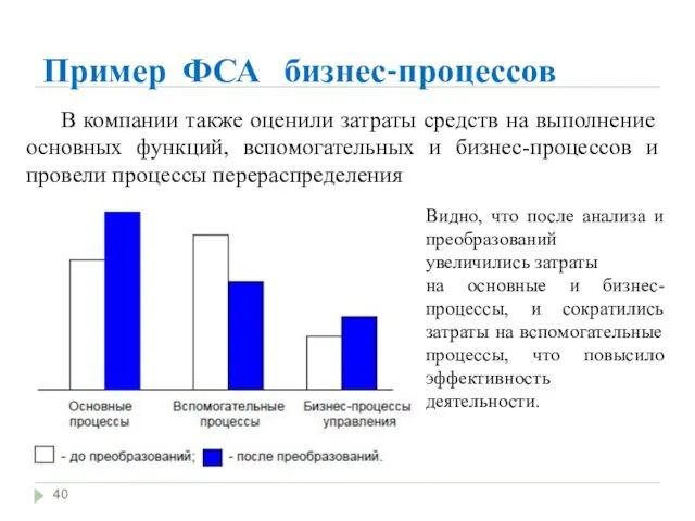 Пример ФСА бизнес-процессов В компании также оценили затраты средств на выполнение основных функций,