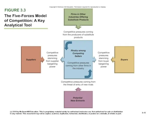 FIGURE 3.3 The Five-Forces Model of Competition: A Key Analytical