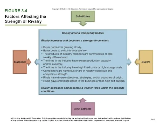 FIGURE 3.4 Factors Affecting the Strength of Rivalry 3– (c)