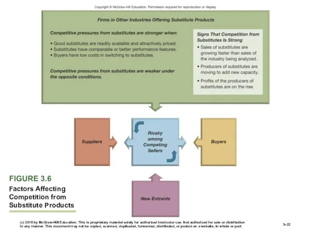 FIGURE 3.6 Factors Affecting Competition from Substitute Products (c) 2016