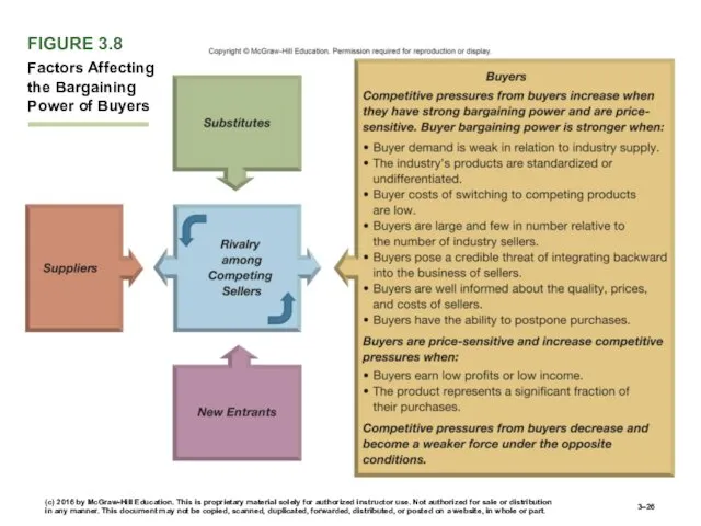 FIGURE 3.8 Factors Affecting the Bargaining Power of Buyers 3–