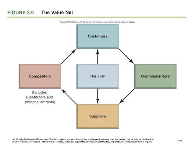 FIGURE 3.9 The Value Net 3– (c) 2016 by McGraw-Hill