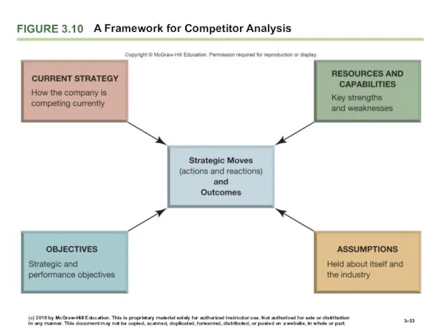 FIGURE 3.10 A Framework for Competitor Analysis 3– (c) 2016