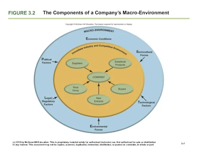 FIGURE 3.2 The Components of a Company’s Macro-Environment 3– (c)