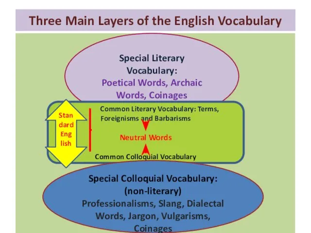 Three Main Layers of the English Vocabulary Special Literary Vocabulary: