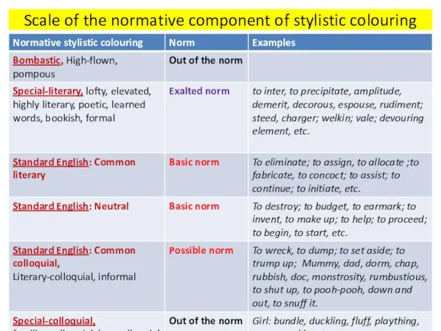 Scale of the normative component of stylistic colouring