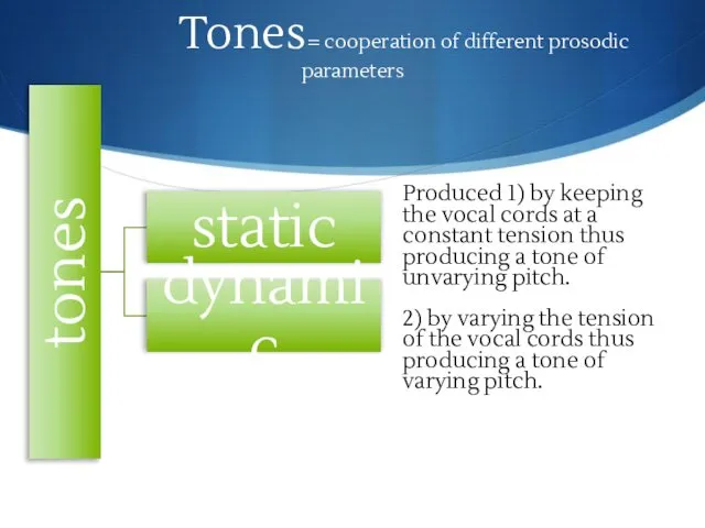 Tones= cooperation of different prosodic parameters Produced 1) by keeping