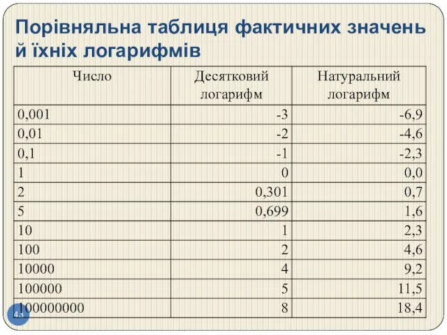 Порівняльна таблиця фактичних значень й їхніх логарифмів