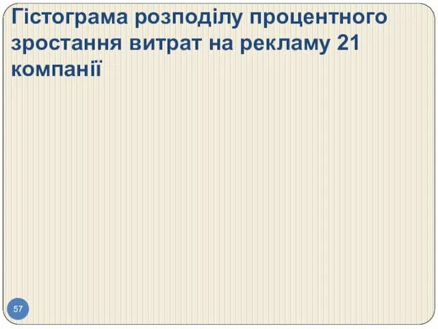 Гістограма розподілу процентного зростання витрат на рекламу 21 компанії