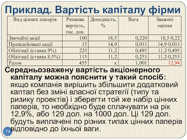 Приклад. Вартість капіталу фірми Середньозважену вартість акціонерного капіталу можна пояснити