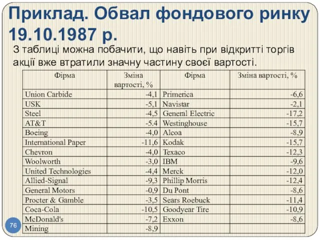 Приклад. Обвал фондового ринку 19.10.1987 р. З таблиці можна побачити,