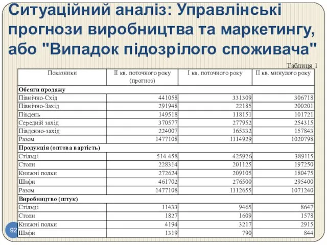 Ситуаційний аналіз: Управлінські прогнози виробництва та маркетингу, або "Випадок підозрілого споживача" Таблиця 1