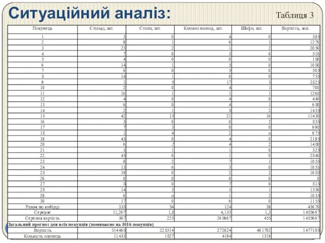 Ситуаційний аналіз: Таблиця 3