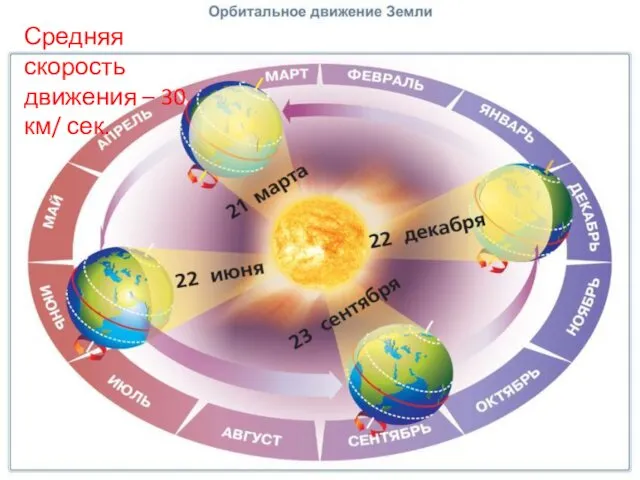 Средняя скорость движения – 30 км/ сек.