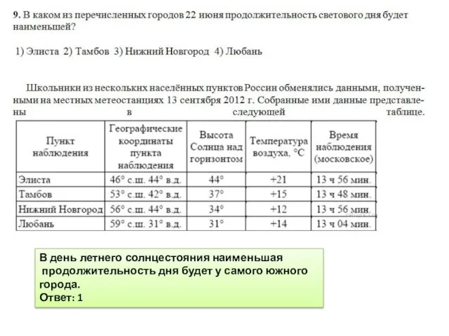 В день летнего солнцестояния наименьшая продолжительность дня будет у самого южного города. Ответ: 1