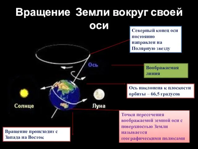 Вращение Земли вокруг своей оси Воображаемая линия Ось наклонена к