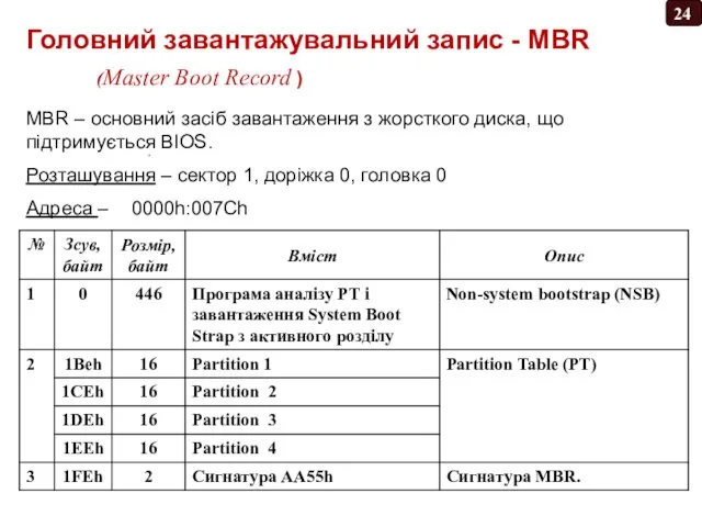 Головний завантажувальний запис - MBR (Master Boot Record ) MBR