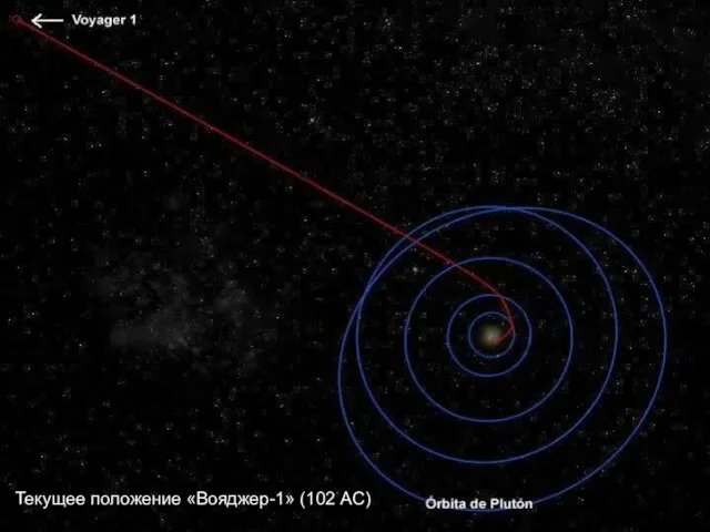 Текущее положение «Вояджер-1» (102 АС)