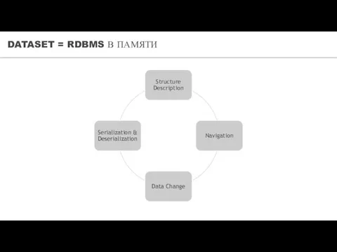 DATASET = RDBMS В ПАМЯТИ