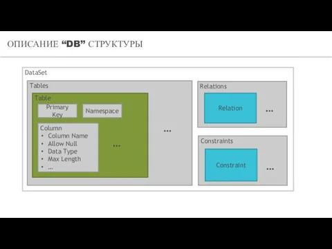 ОПИСАНИЕ “DB” СТРУКТУРЫ DataSet Tables Relations Table Primary Key Namespace