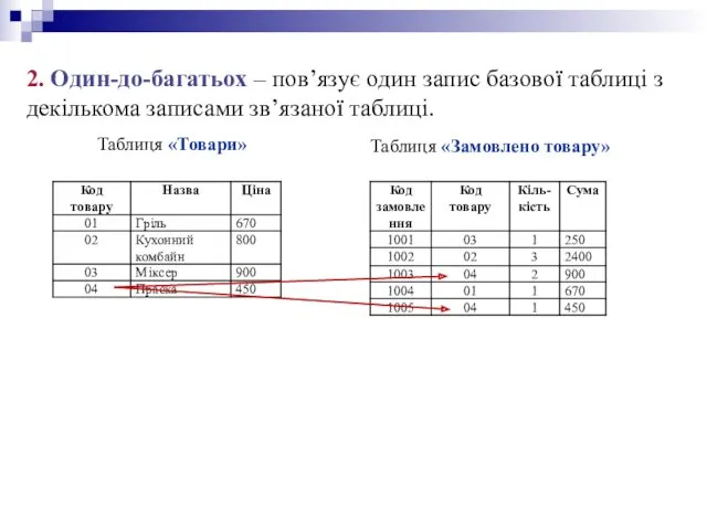 2. Один-до-багатьох – пов’язує один запис базової таблиці з декількома