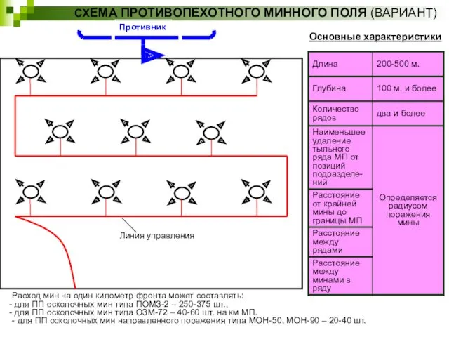 СХЕМА ПРОТИВОПЕХОТНОГО МИННОГО ПОЛЯ (ВАРИАНТ) Основные характеристики Линия управления Расход