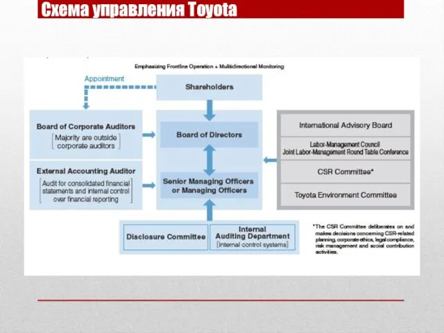 Схема управления Toyota