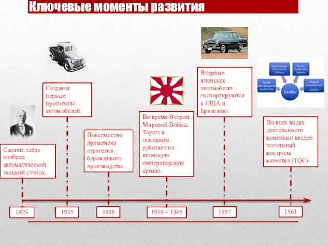 Ключевые моменты развития 1924 Сакичи Тоёда изобрел автоматический ткацкий станок.