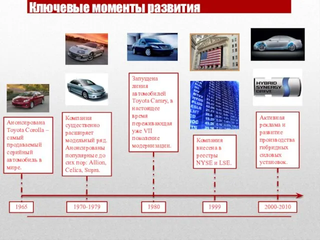 Ключевые моменты развития 1965 Анонсирована Toyota Corolla – самый продаваемый