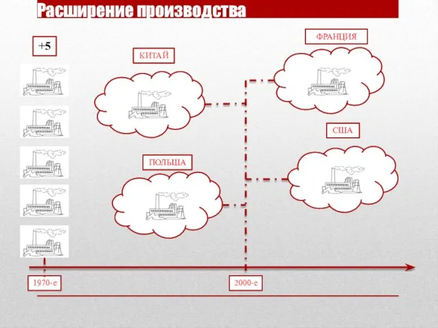 Расширение производства 1970-е +5 2000-е КИТАЙ ПОЛЬША США ФРАНЦИЯ