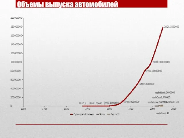 Объемы выпуска автомобилей