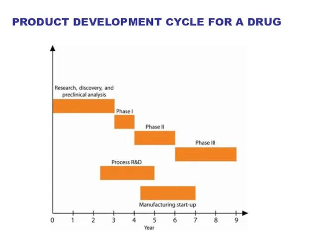 PRODUCT DEVELOPMENT CYCLE FOR A DRUG