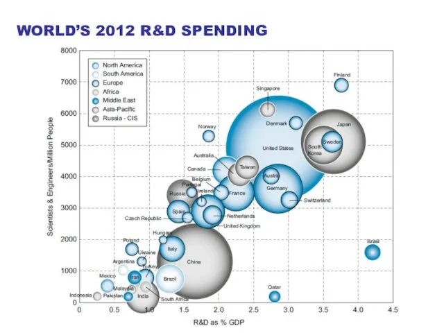WORLD’S 2012 R&D SPENDING