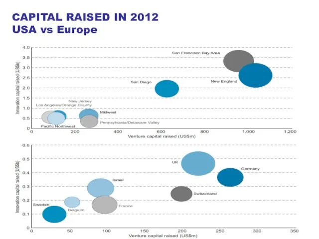 CAPITAL RAISED IN 2012 USA vs Europe