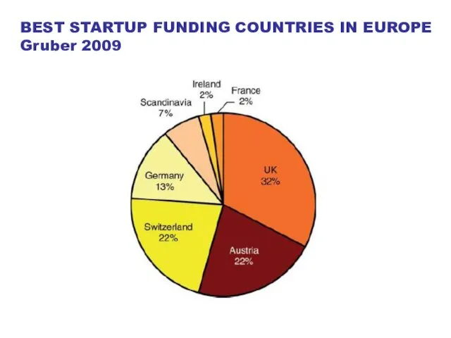 BEST STARTUP FUNDING COUNTRIES IN EUROPE Gruber 2009