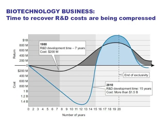 BIOTECHNOLOGY BUSINESS: Time to recover R&D costs are being compressed