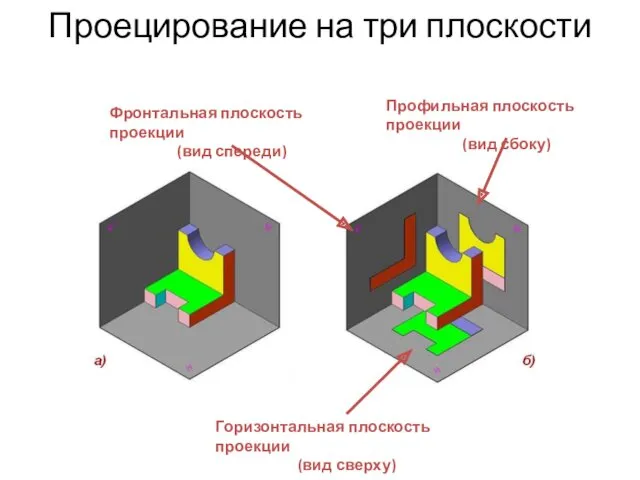Проецирование на три плоскости Горизонтальная плоскость проекции (вид сверху) Фронтальная