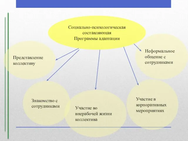 Социально-психологическая составляющая Программы адаптации Неформальное общение с сотрудниками Участие в корпоративных мероприятиях Участие