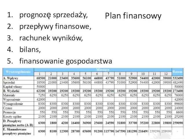 Plan finansowy prognozę sprzedaży, przepływy finansowe, rachunek wyników, bilans, finansowanie gospodarstwa