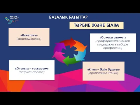 БАЗАЛЫҚ БАҒЫТТАР «Өлкетану» (краеведческое) «Отаным – тағдырым» (патриотическое) «Саналы азамат»