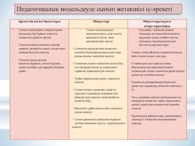 Педагогикалық модельдеуде сынып жетекшісі іс-әрекеті