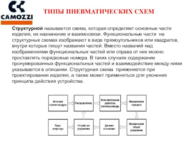 Структурной называется схема, которая определяет основные части изделия, их назначение