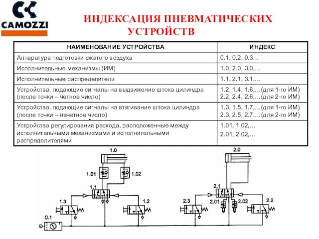 ИНДЕКСАЦИЯ ПНЕВМАТИЧЕСКИХ УСТРОЙСТВ