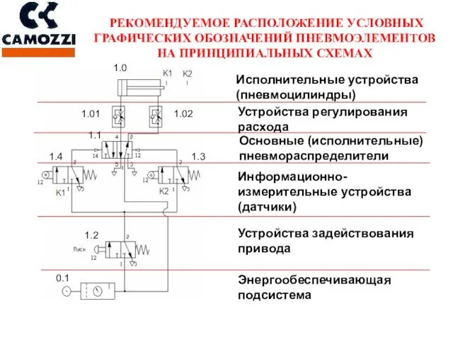 РЕКОМЕНДУЕМОЕ РАСПОЛОЖЕНИЕ УСЛОВНЫХ ГРАФИЧЕСКИХ ОБОЗНАЧЕНИЙ ПНЕВМОЭЛЕМЕНТОВ НА ПРИНЦИПИАЛЬНЫХ СХЕМАХ Исполнительные