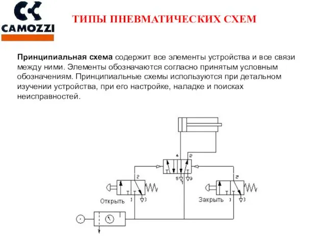 ТИПЫ ПНЕВМАТИЧЕСКИХ СХЕМ Принципиальная схема содержит все элементы устройства и