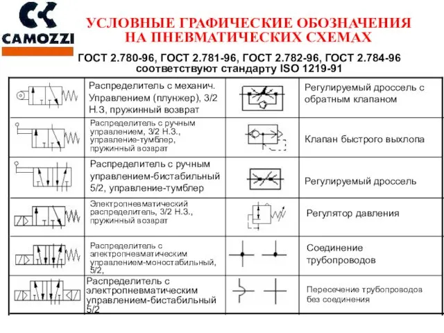 УСЛОВНЫЕ ГРАФИЧЕСКИЕ ОБОЗНАЧЕНИЯ НА ПНЕВМАТИЧЕСКИХ СХЕМАХ Распределитель с электропневматическим управлением-моностабильный,