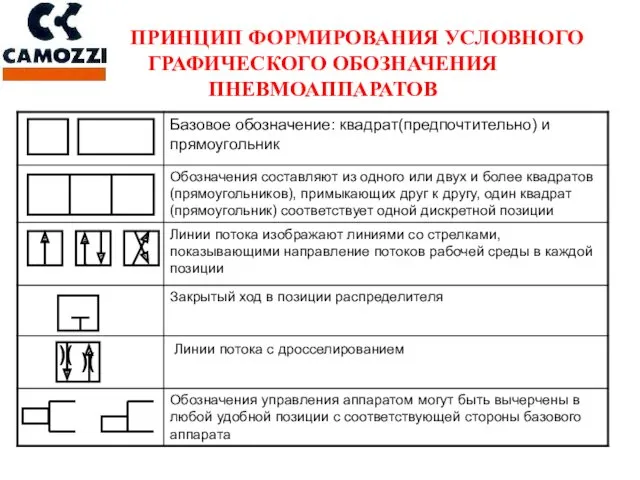 ПРИНЦИП ФОРМИРОВАНИЯ УСЛОВНОГО ГРАФИЧЕСКОГО ОБОЗНАЧЕНИЯ ПНЕВМОАППАРАТОВ