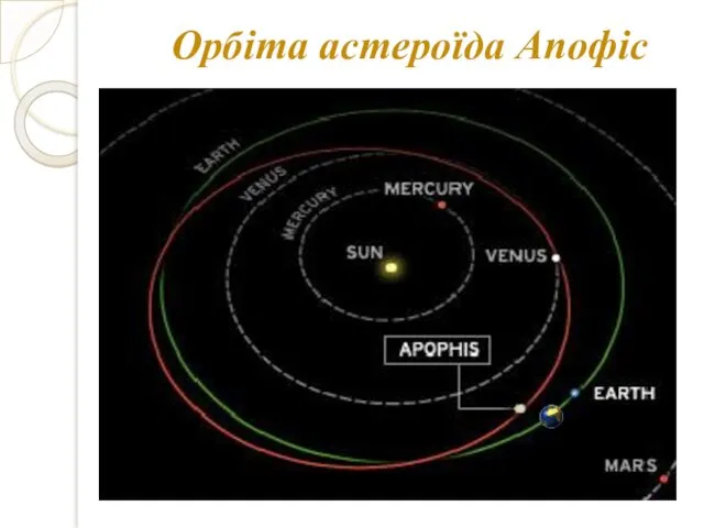 Орбіта астероїда Апофіс